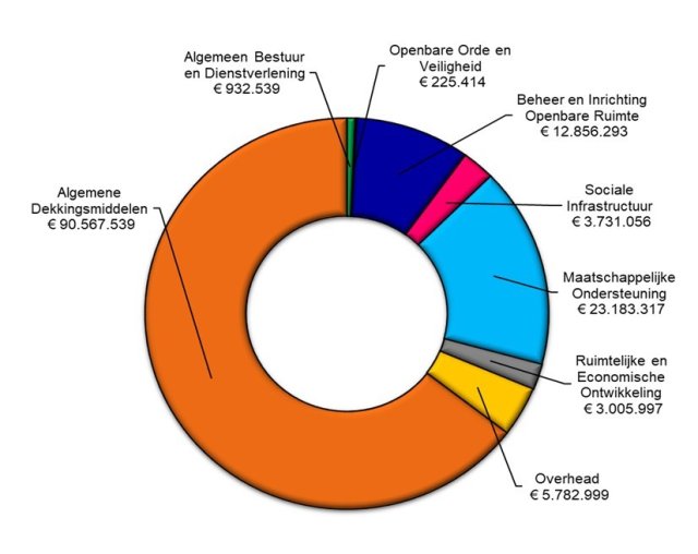 De verdeling van baten is: Openbare orde en veiligheid €225.414, Beheer inrichting en openbare ruimte €12.856.293, Sociale infrastructuur €3.731.056, Maatschappelijke ondersteuning €23.183.317, Ruimtelijke en economische ontwikkeling €3.005.997, Overhead €5.782.999, Algemene dekkingsmiddelen €90.567.539, Algemeen bestuur en dienstverlening €932.539