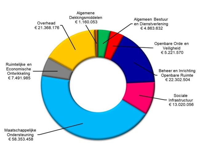 De verdeling van lasten is: Algemene dekkingsmiddelen €1.160.053, Algemeen bestuur en dienstverlening €4.863.632, Openbare orde en veiligheid €5.221.570, Beheer en inrichting openbare ruimte €22.302.504, Sociale infrastructuur €13.020.056, Maatschappelijke ondersteuning €58.353.458, Ruimtelijke en economische ontwikkeling €7.491.985, Overhead €21.368.176