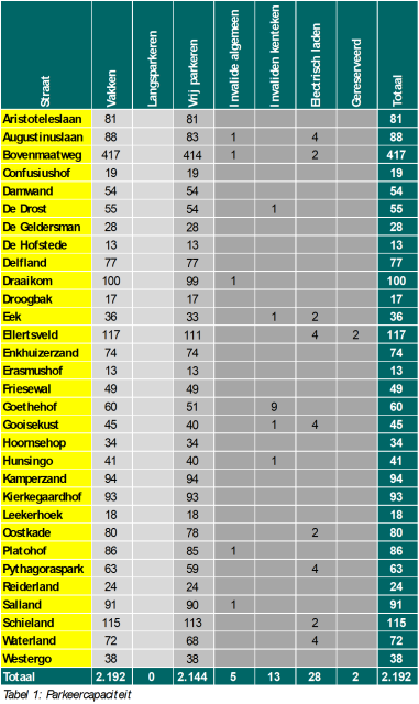 Parkeercapaciteit per onderzoeksgebied Ellertsveld