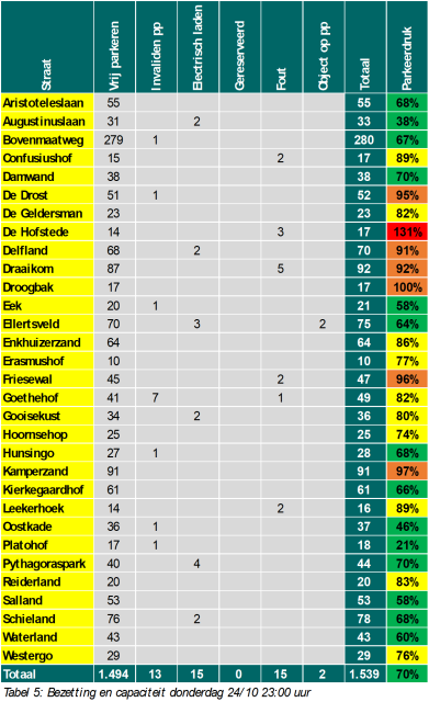 Overzicht van de parkeerdruk Ellertsveld op 24-10