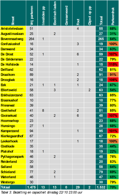 Overzicht van de Parkeerdruk Ellertsveld op 27-8
