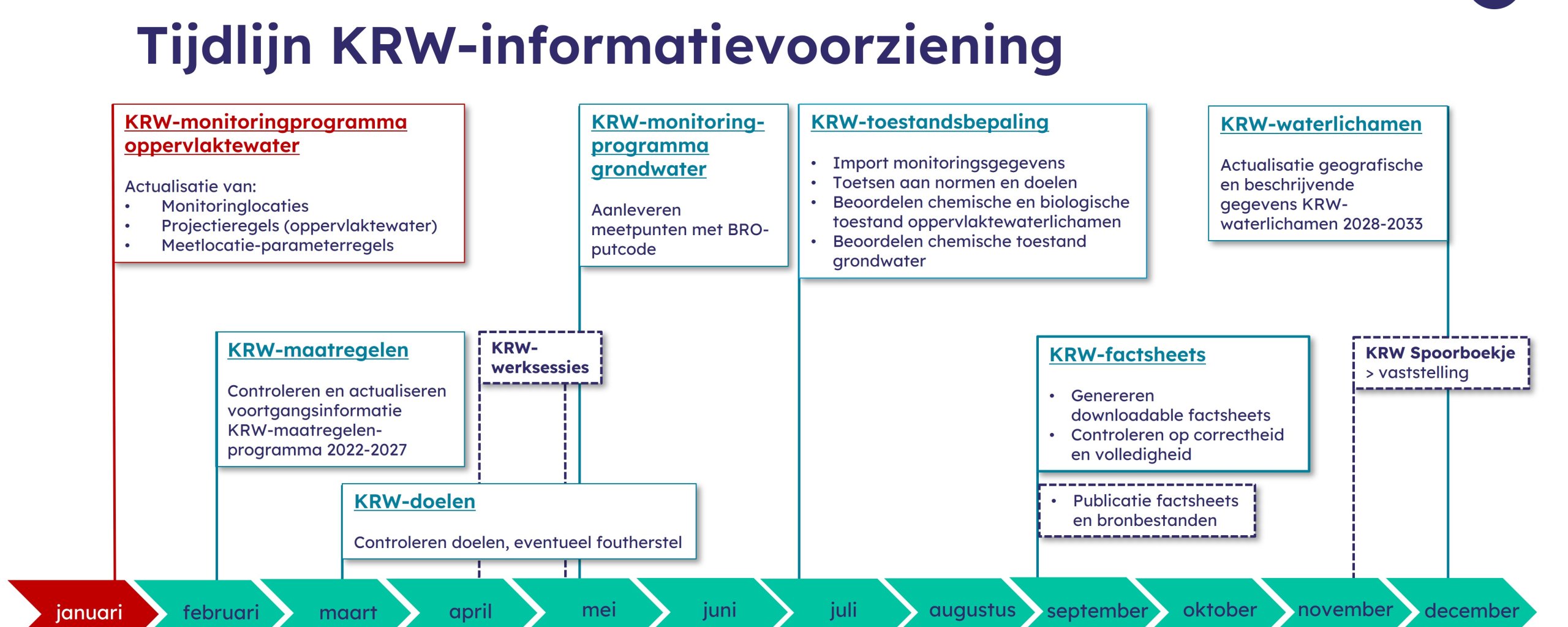 Beschrijving van de tijdlijn van de informatievoorziening voor de Kaderrichtlijn Water. De deadline voor de actualisatie van het KRW-monitoringsprogramma oppervlaktewater is 29 januari 2025.