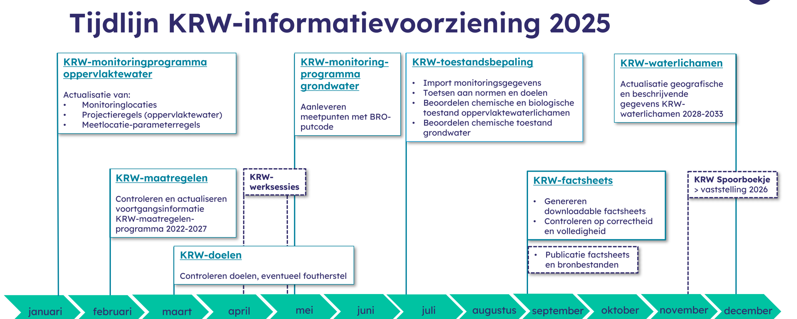 Tijdlijn informatievoorziening 2025 Kaderrichtlijn Water