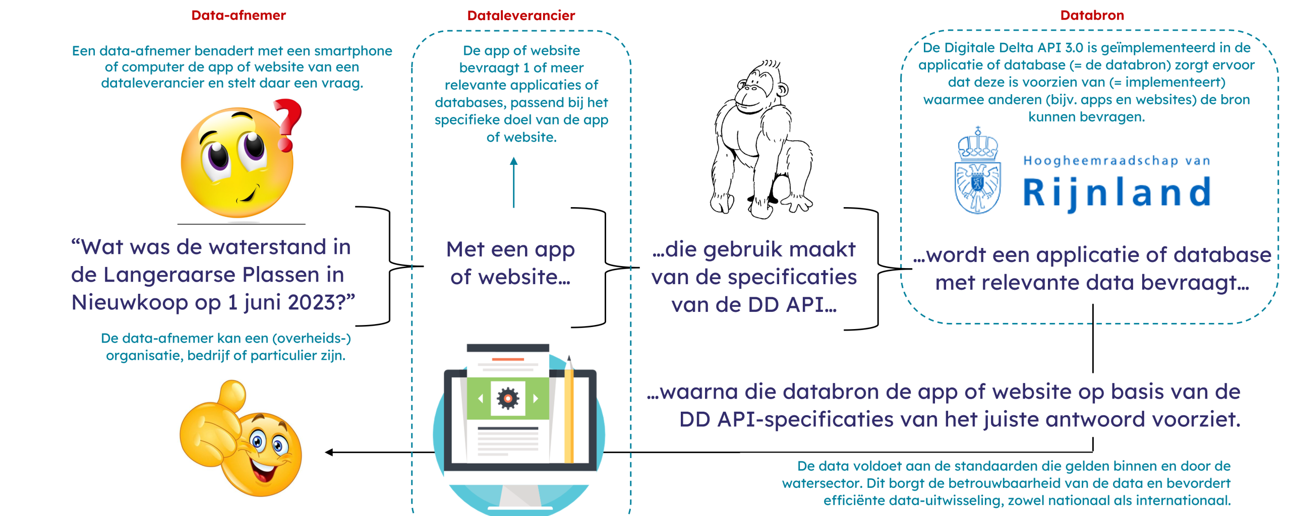 uitleg Digitale Delta API