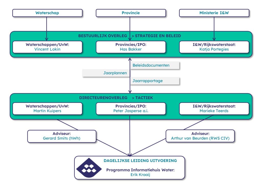 Governance Informatiehuis Water