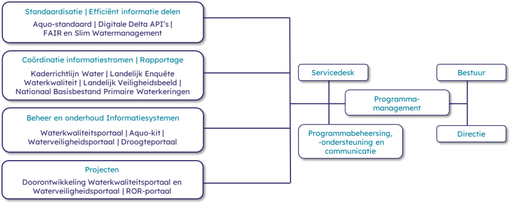 organogram Informatiehuis Water