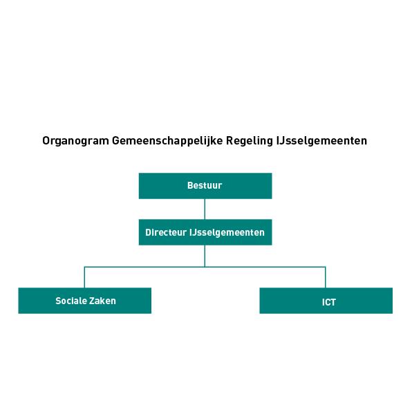 organogram IJsselgemeenten