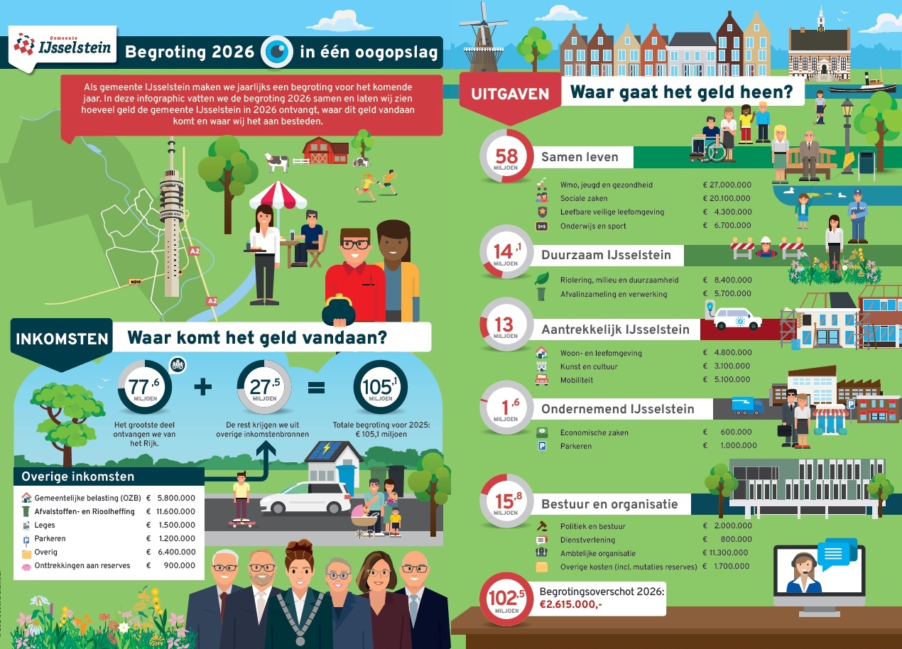 Infographic Begroting 2026 - Download de pdf hieronder voor een digitaal toegankelijke versie