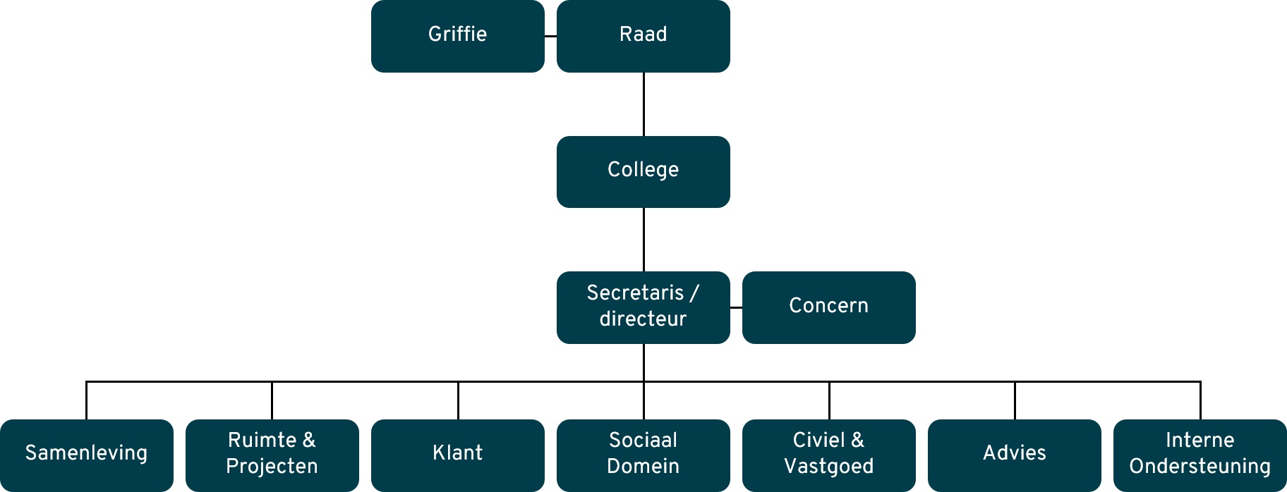 Organogram gemeente IJsselstein, download hieronder de tekstversie