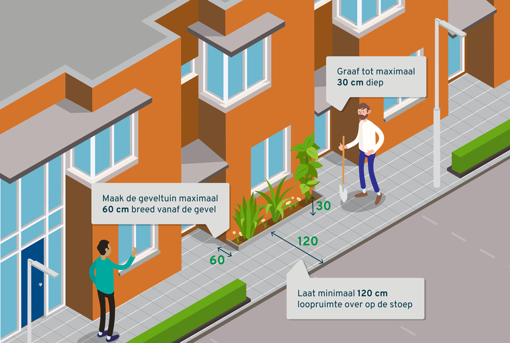 Maak de geveltuin maximaal 60 cm diep vanaf de gevel. Graaf tot maximaal 30 cm diep. Laat minimaal 120 cm loopruimte over op de stoep.
