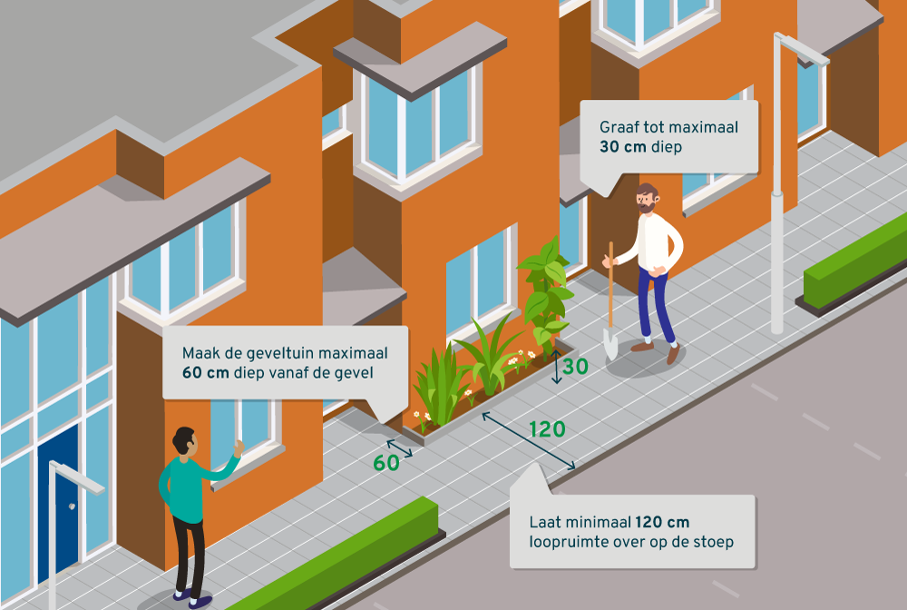 Maak de geveltuin maximaal 60 cm diep vanaf de gevel. Graaf tot maximaal 30 cm diep. Laat minimaal 120 cm loopruimte over op de stoep.