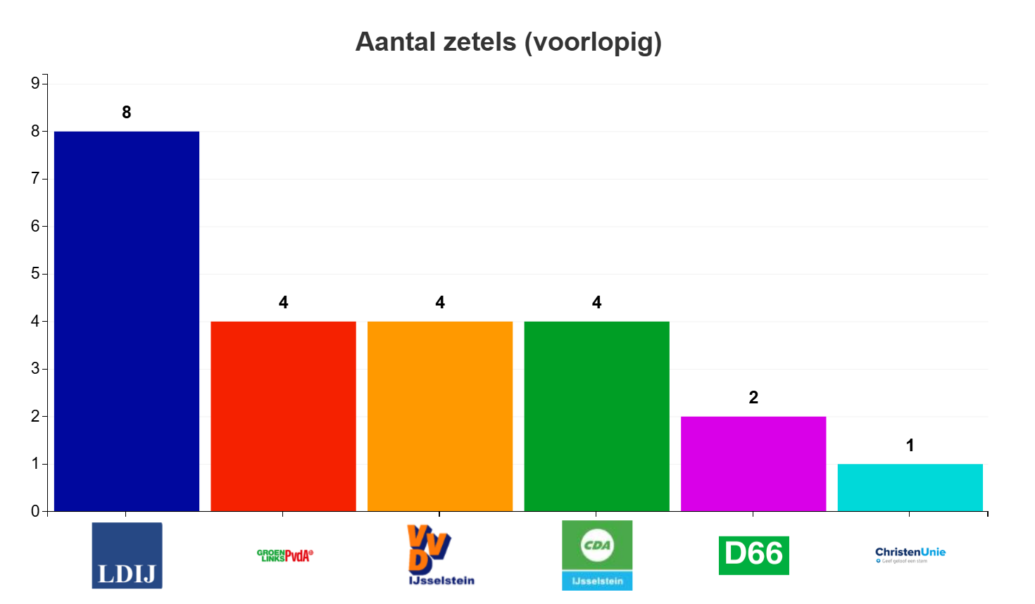 Voorlopige zetelverdeling: LDIJ: 8, GroenlinksPvdA: 4, VVD: 4, CDA: 4, D66: 2, CU: 1