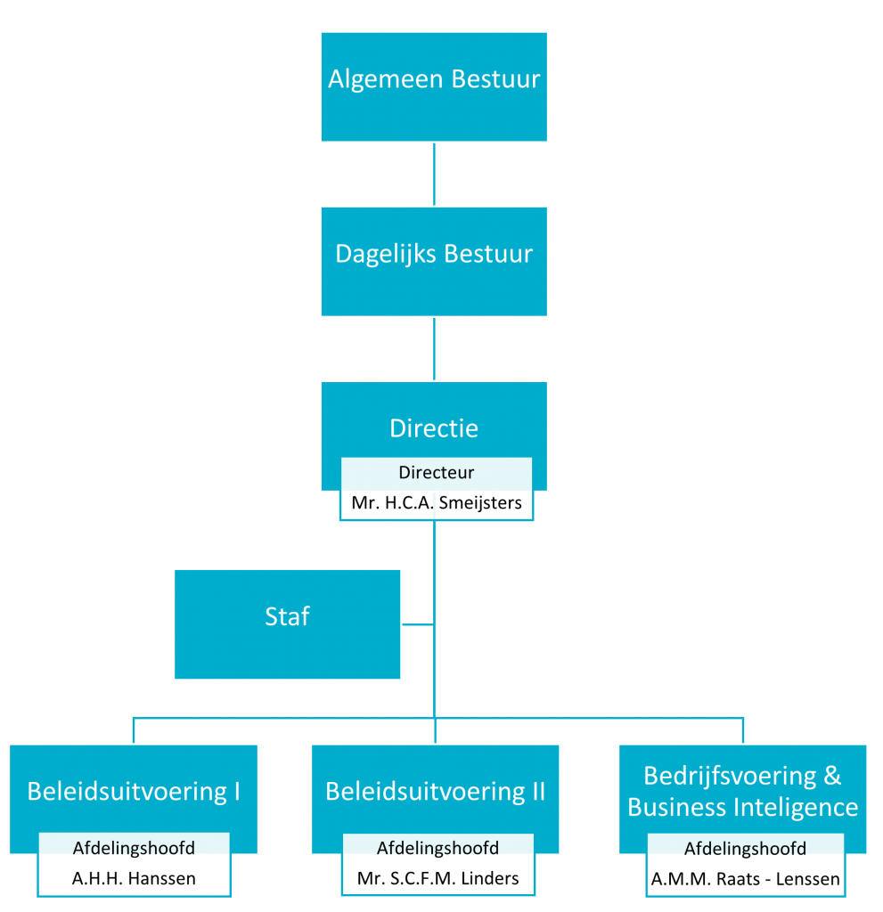 Organogram ISD BOL, uitleg te vinden op deze pagina