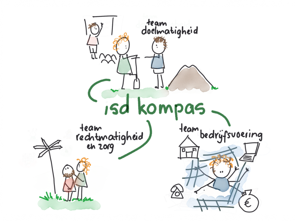 Organisatie Kompas bestaat uit drie teams: Doelmatigheid, Rechtmatigheid en Bedrijfsvoering