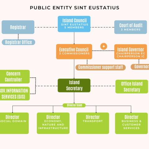 Organization Chart