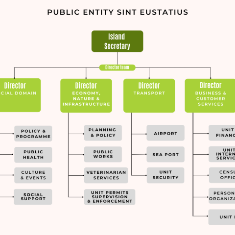 Organization Chart 2