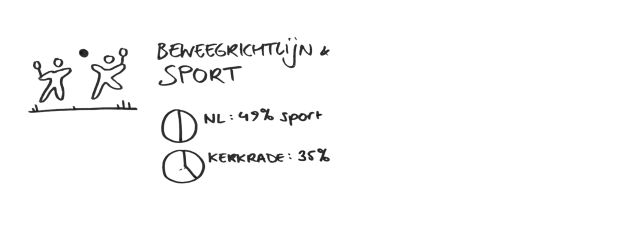 Sketch about exercise guidelines and sports: two figures exercising, with percentages: NL exercise, Kerkrade 35%, shown in pie charts.