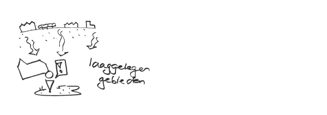 Sketch of low-lying areas: above buildings and arrows indicating water drainage, below a church and a person standing next to a puddle of water with a warning sign and the text 'low-lying areas'.