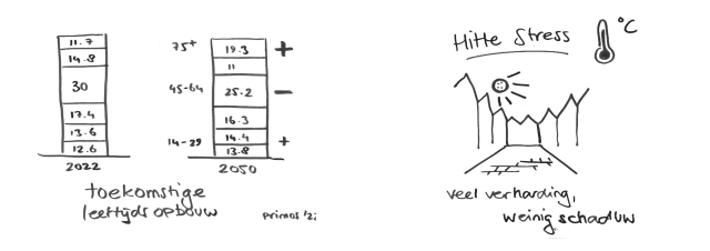 Two sketches: on the left, a comparison of age distribution between 2022 and 2050, with an increase in the number of people aged 75+ and young people, and a decrease in the number of people aged 45-64; on the right, a drawing about heat stress with the sun, a thermometer, and the text "lots of hard surfaces, little shade."