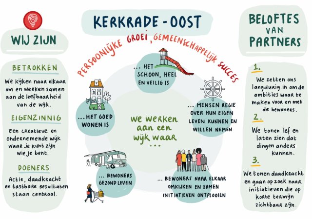 Eine visuelle Zusammenfassung des Ambitionsplans kerkrade-ost.