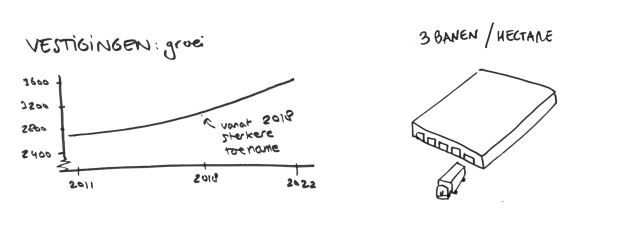 On the left, a line graph showing the growth in establishments from 2011 to 2022, with a stronger increase from 2018 onwards; on the right, a sketch of a large building with a truck and the text '3 jobs per hectare'.