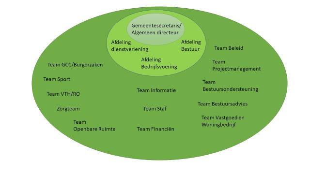 Weergave van de ambtelijke organisatie in afdelingen en teams