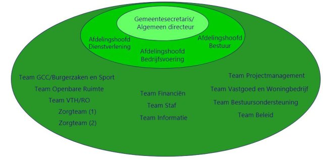 visuele weergave van organisatiestructuur gemeente Koggenland, organogram