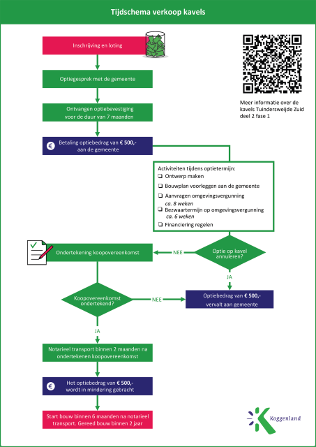 proces uitgelegd van verkoop kavels