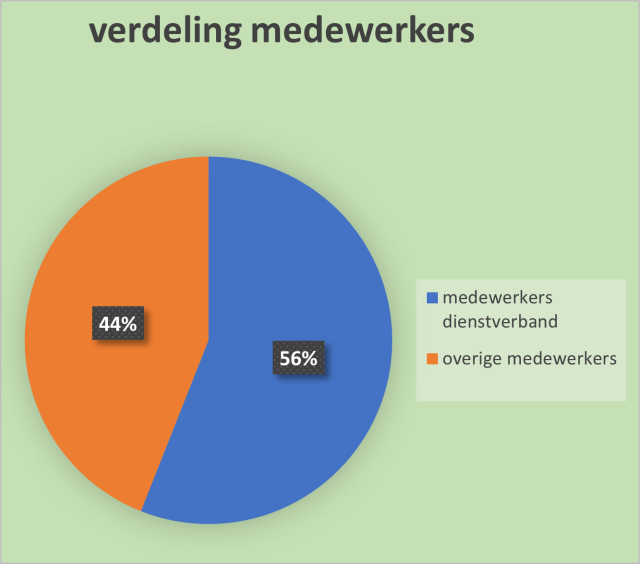Cirkeldiagram verdeling medewerkers. Zie de tekst voor tabel van deze gegevens.