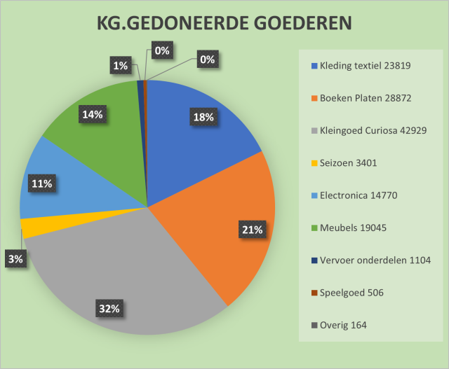 Cirkeldiagram verdeling gedoneerde goederen. Zie de tekst voor tabel van deze gegevens.