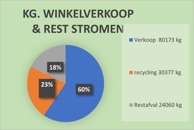 Cirkeldiagram winkelverkoop en rest stromen. Zie de tekst voor tabel van deze gegevens.