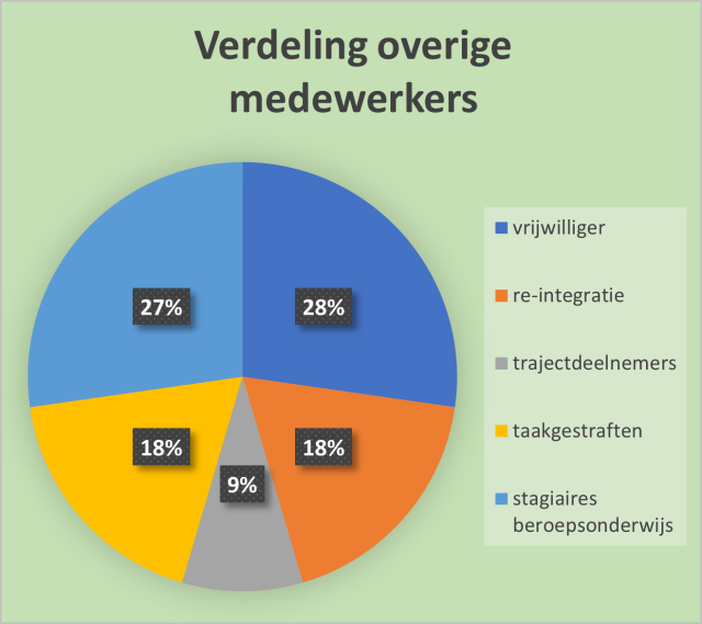 Cirkeldiagram verdeling overige medewerkers. Zie de tekst voor tabel van deze gegevens.