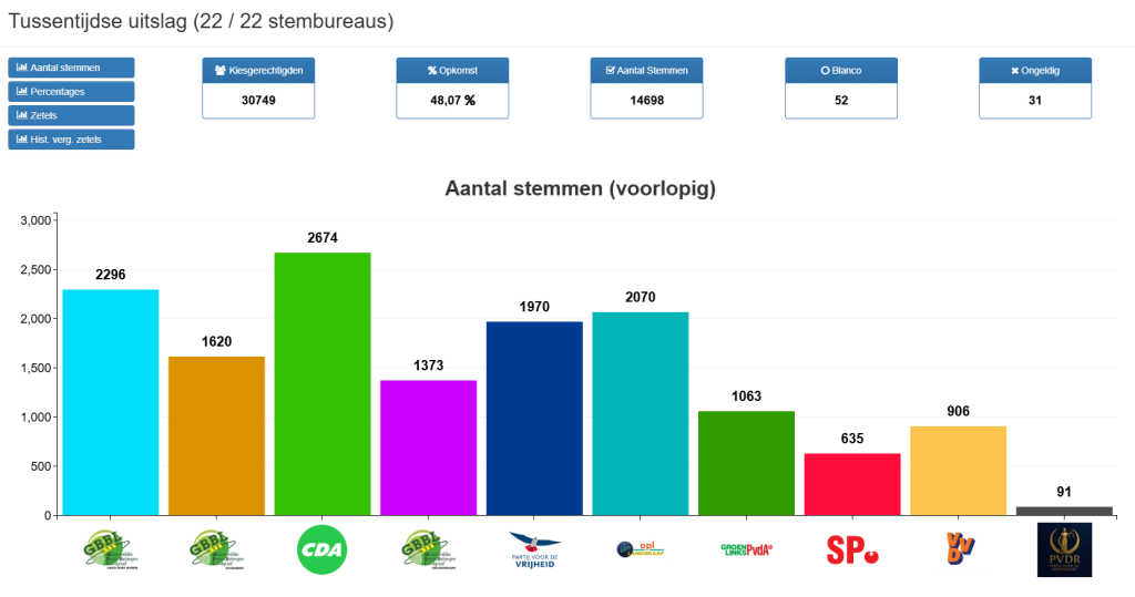 Tussentijdse uitslag / aantal stemmen (voorlopig) gemeenteraadsverkiezingen 18 maart 2026