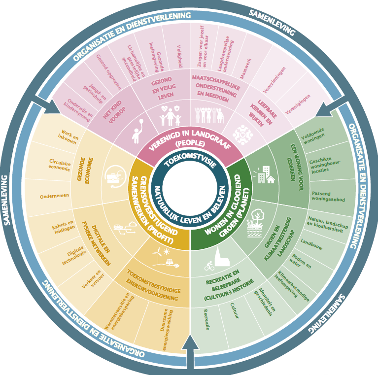 Rad toekomstvisie met kernambities en onderdelen zoals beschreven op https://www.landgraaf.nl/toekomstvisie-brochure