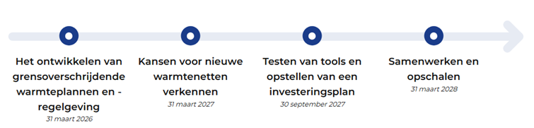 Tijdlijn grensoverschrijdend Interregproject CROSS_HEAT