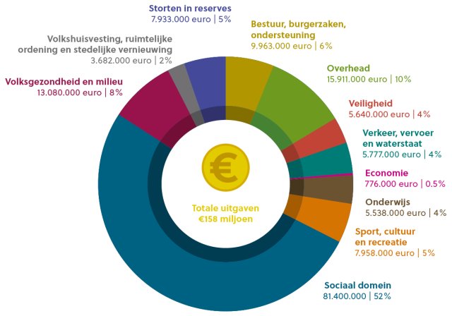 Inkomsten begroting 2025 Landgraaf. Zie uitleg in tekst.