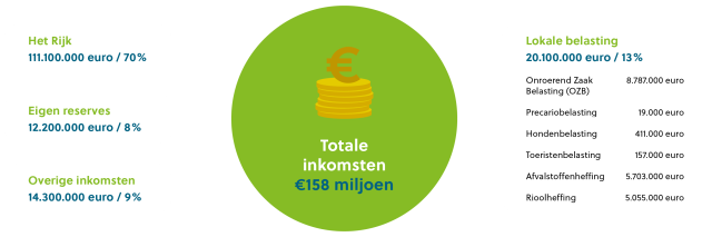 Inkomsten begroting 2025 Landgraaf. Zie uitleg in tekst.
