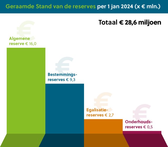 Geraamde stand van de reserves: Algemene reserve 16 miljoen, Bestemmingsreserves 9,3 miljoen, Egalisatiereserves 2,7 miljoen, Onderhoudsreserves 0,5 miljoen euro.