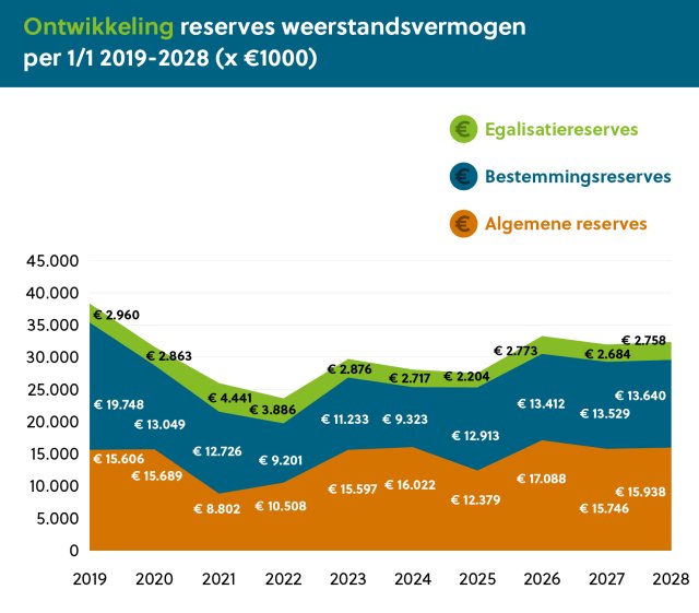 Ontwikkeling reserves weerstandsvermogen per 1/1 2019 tot 2028