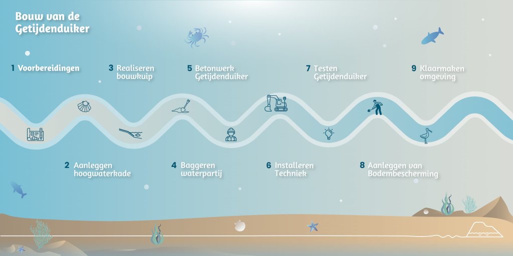 Afbeelding van het gehele bouwproces van de getijdenduiker als stappenplan. Uitleg staat boven deze foto