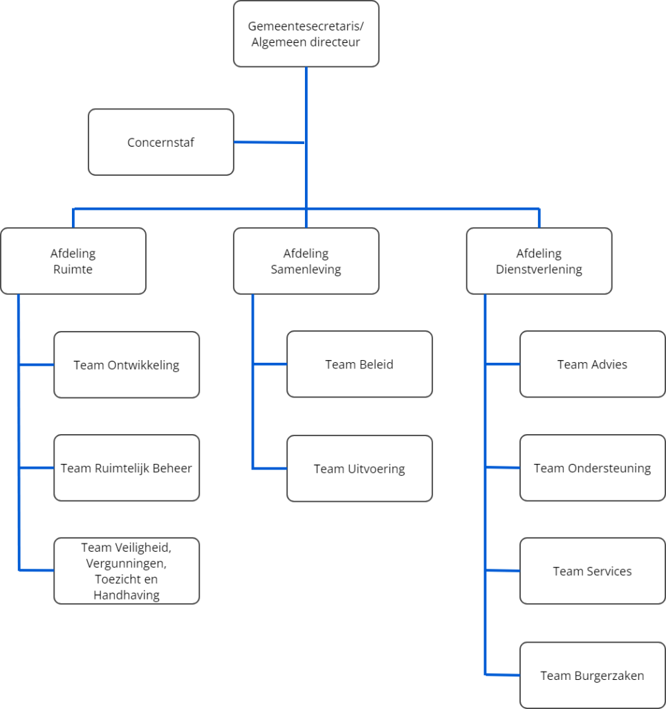 Organogram gemeente Leudal