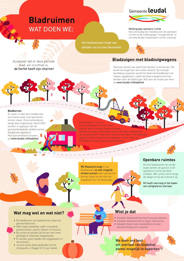 Infographic bladafval, tekstversie onder deze afbeelding