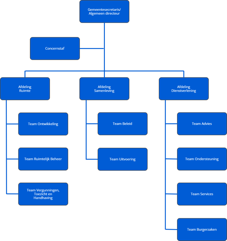 Organogram van de gemeente Leudal. De uitgeschreven versie treft u onder de afbeelding.