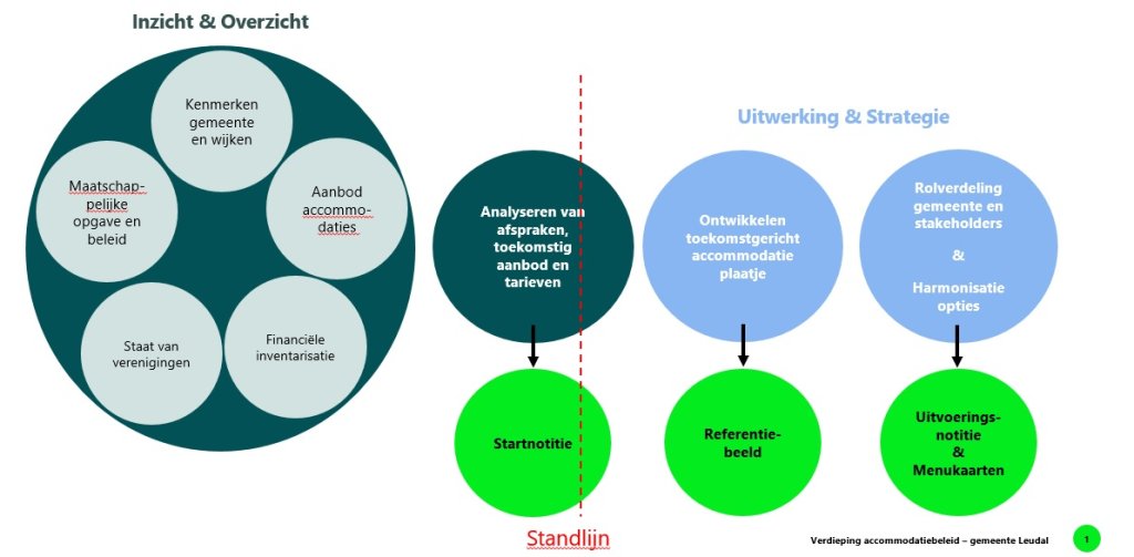 Schematische weergave toekomstgericht accomodatiebeleid Leudal - uitgeschreven tekst onder afbeelding