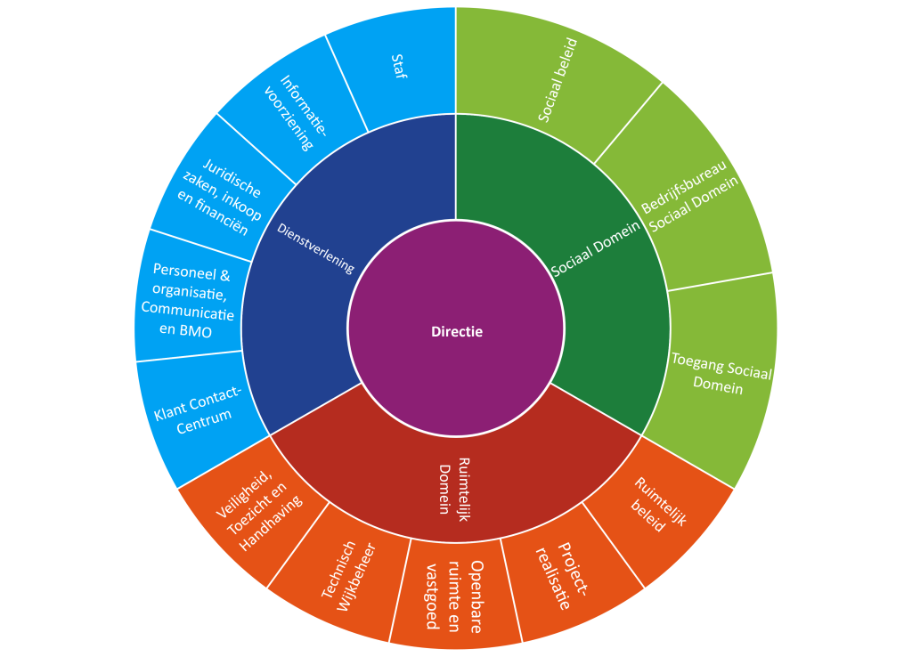 Organogram van de gemeente Lingewaard