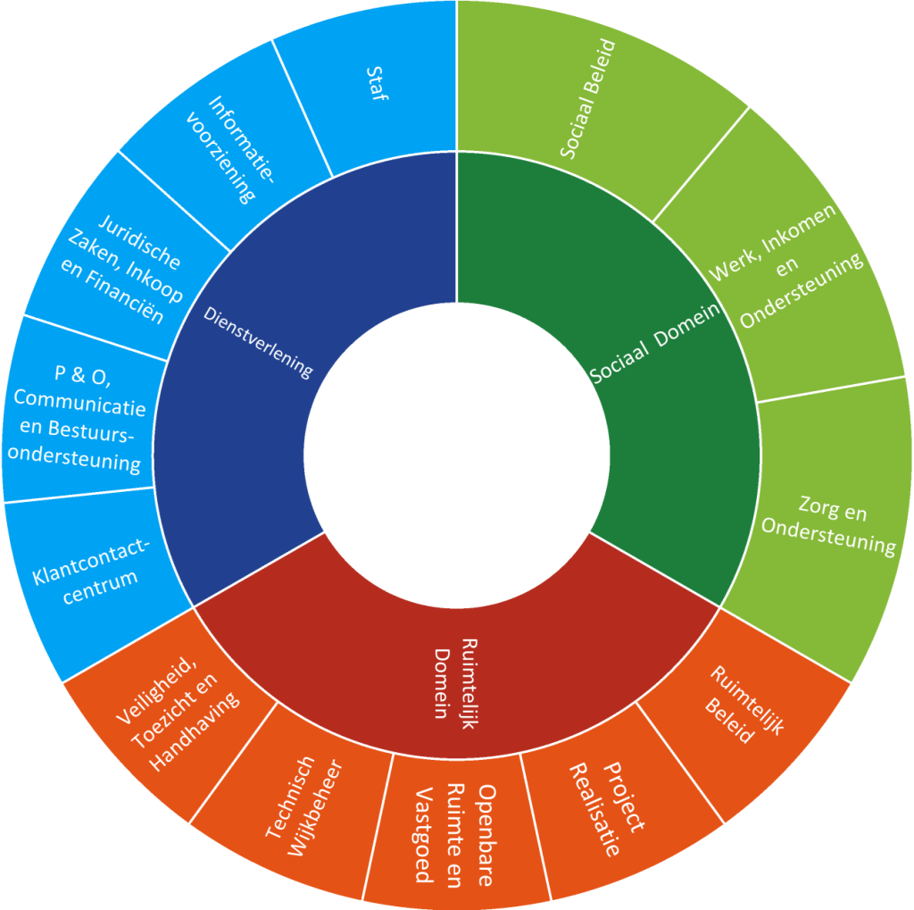 organogram Lingewaard