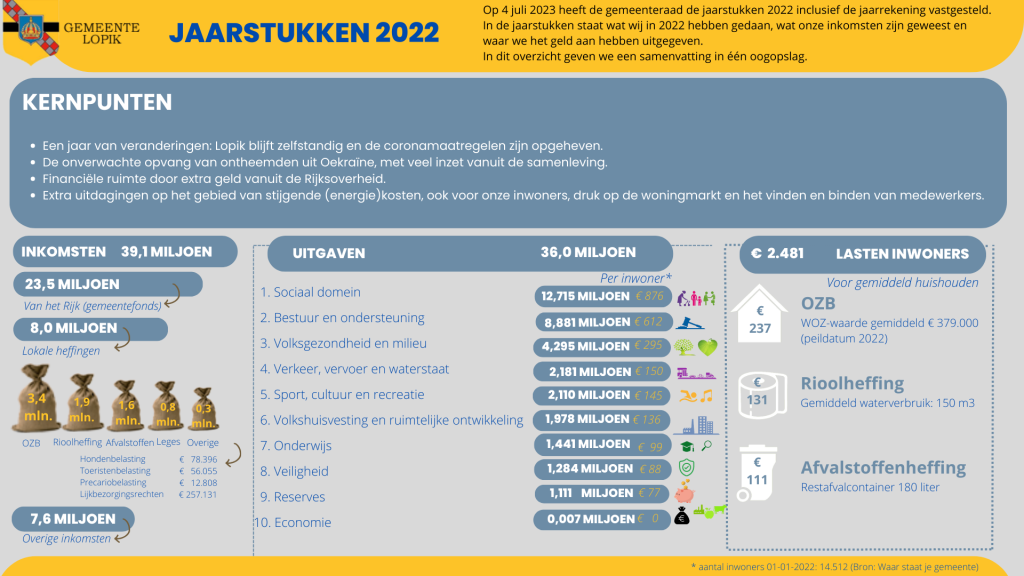 Jaarstukken: Jaarrekening En Jaarverslag | Gemeente Lopik