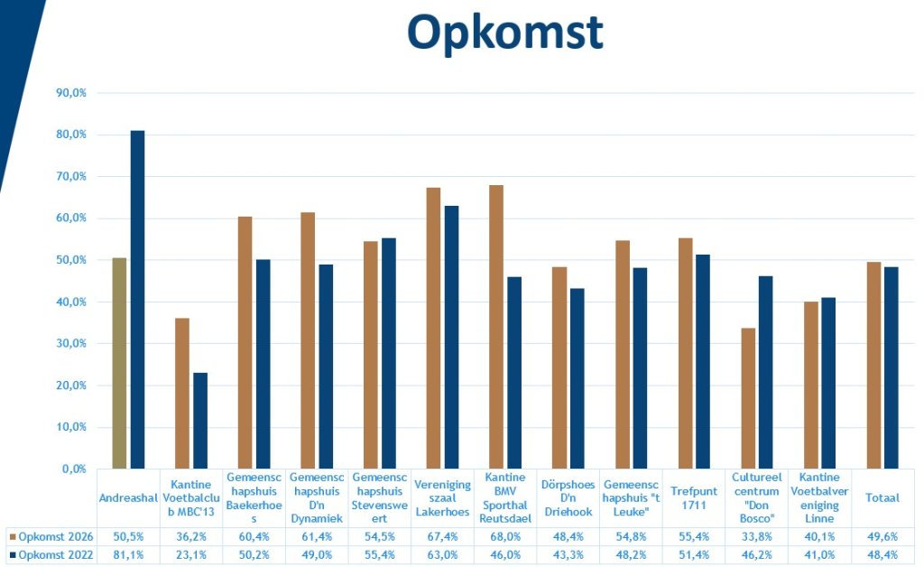 Opkomst per stembureau 2026