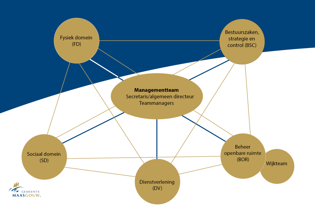 Organogram gemeente Maasgouw