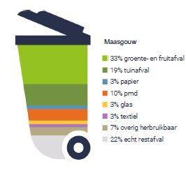Verdeling afval Maasgouw